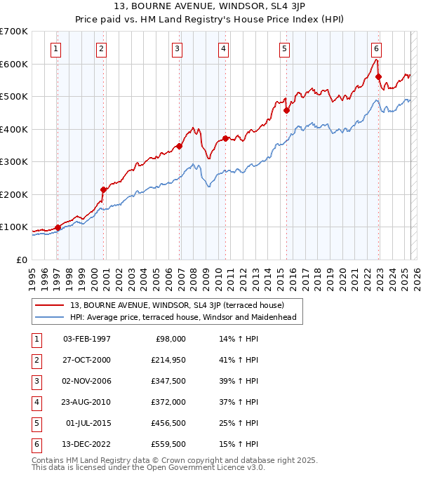 13, BOURNE AVENUE, WINDSOR, SL4 3JP: Price paid vs HM Land Registry's House Price Index