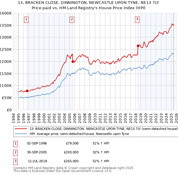 13, BRACKEN CLOSE, DINNINGTON, NEWCASTLE UPON TYNE, NE13 7LY: Price paid vs HM Land Registry's House Price Index