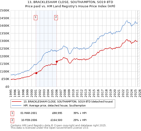 13, BRACKLESHAM CLOSE, SOUTHAMPTON, SO19 8TD: Price paid vs HM Land Registry's House Price Index