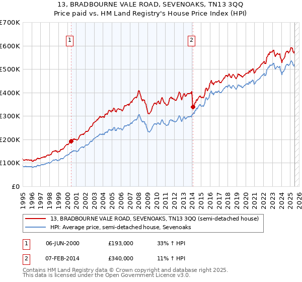 13, BRADBOURNE VALE ROAD, SEVENOAKS, TN13 3QQ: Price paid vs HM Land Registry's House Price Index