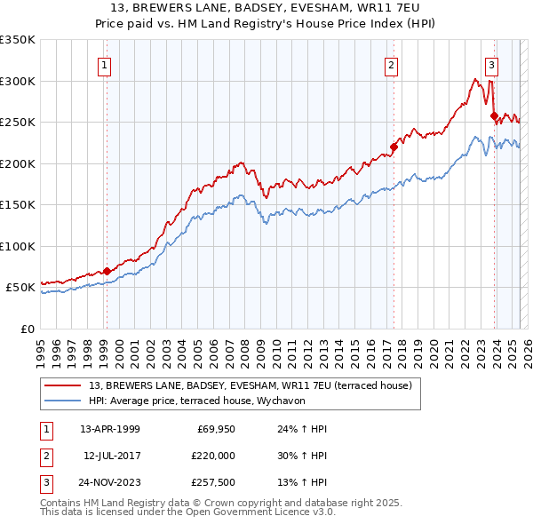 13, BREWERS LANE, BADSEY, EVESHAM, WR11 7EU: Price paid vs HM Land Registry's House Price Index