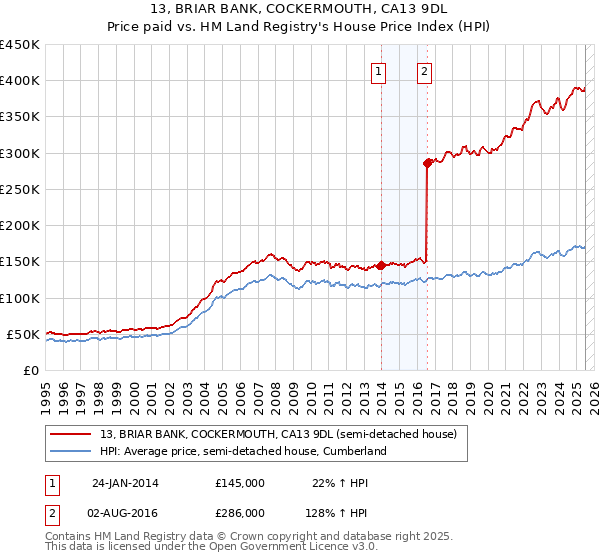 13, BRIAR BANK, COCKERMOUTH, CA13 9DL: Price paid vs HM Land Registry's House Price Index
