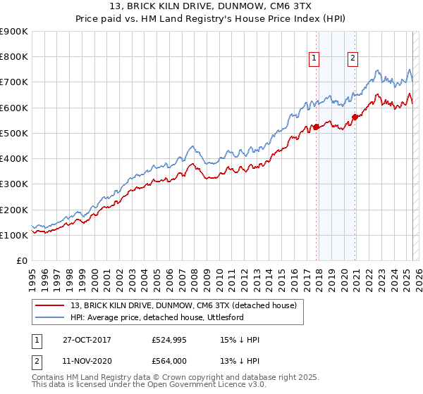 13, BRICK KILN DRIVE, DUNMOW, CM6 3TX: Price paid vs HM Land Registry's House Price Index