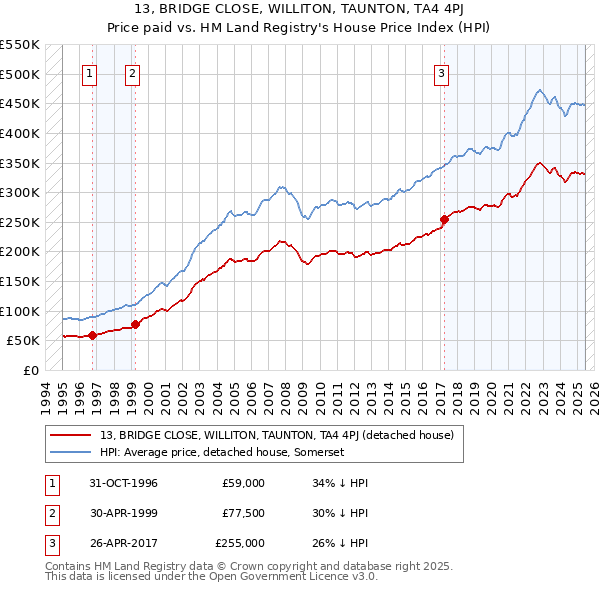 13, BRIDGE CLOSE, WILLITON, TAUNTON, TA4 4PJ: Price paid vs HM Land Registry's House Price Index