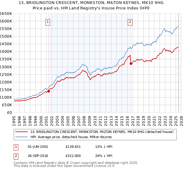 13, BRIDLINGTON CRESCENT, MONKSTON, MILTON KEYNES, MK10 9HG: Price paid vs HM Land Registry's House Price Index