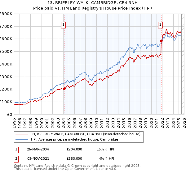 13, BRIERLEY WALK, CAMBRIDGE, CB4 3NH: Price paid vs HM Land Registry's House Price Index