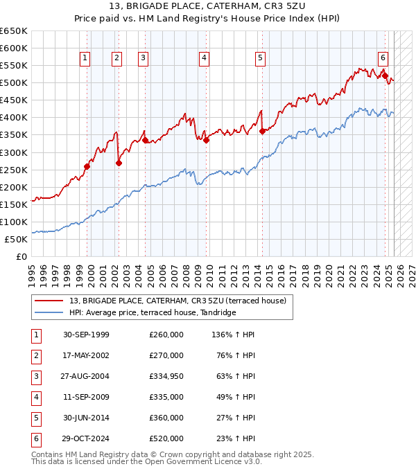 13, BRIGADE PLACE, CATERHAM, CR3 5ZU: Price paid vs HM Land Registry's House Price Index