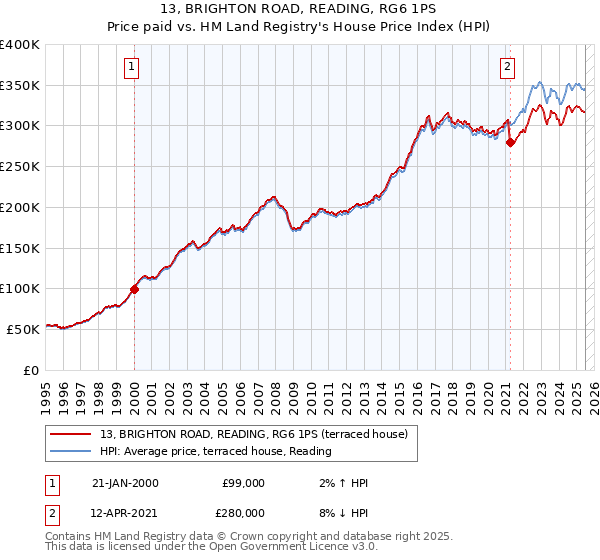 13, BRIGHTON ROAD, READING, RG6 1PS: Price paid vs HM Land Registry's House Price Index