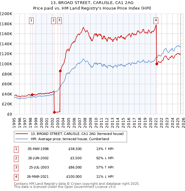 13, BROAD STREET, CARLISLE, CA1 2AG: Price paid vs HM Land Registry's House Price Index