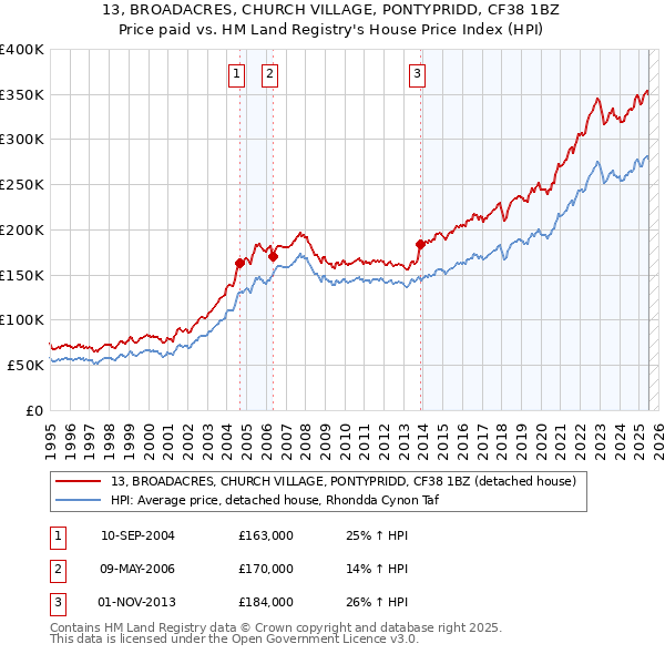 13, BROADACRES, CHURCH VILLAGE, PONTYPRIDD, CF38 1BZ: Price paid vs HM Land Registry's House Price Index