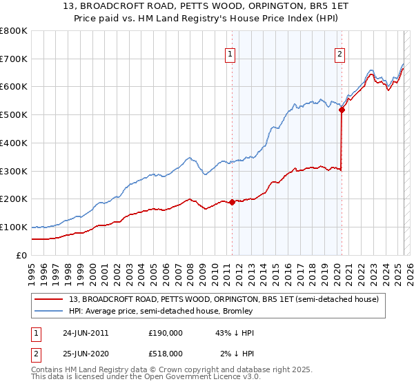 13, BROADCROFT ROAD, PETTS WOOD, ORPINGTON, BR5 1ET: Price paid vs HM Land Registry's House Price Index