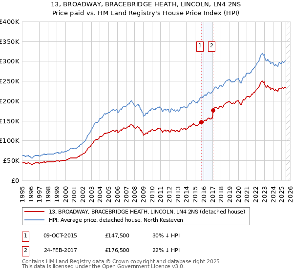 13, BROADWAY, BRACEBRIDGE HEATH, LINCOLN, LN4 2NS: Price paid vs HM Land Registry's House Price Index