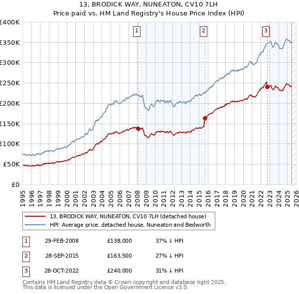13, BRODICK WAY, NUNEATON, CV10 7LH: Price paid vs HM Land Registry's House Price Index
