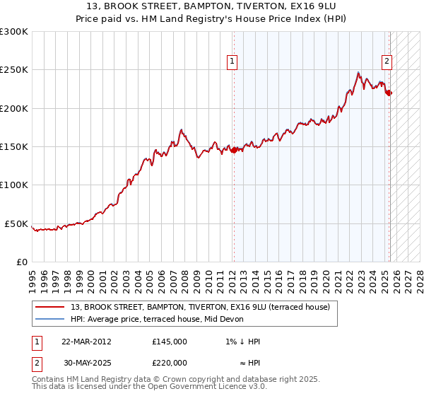 13, BROOK STREET, BAMPTON, TIVERTON, EX16 9LU: Price paid vs HM Land Registry's House Price Index