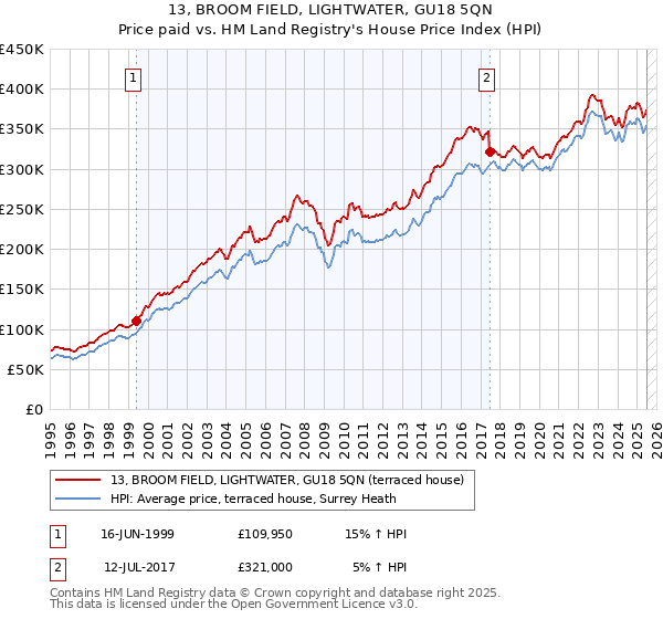 13, BROOM FIELD, LIGHTWATER, GU18 5QN: Price paid vs HM Land Registry's House Price Index