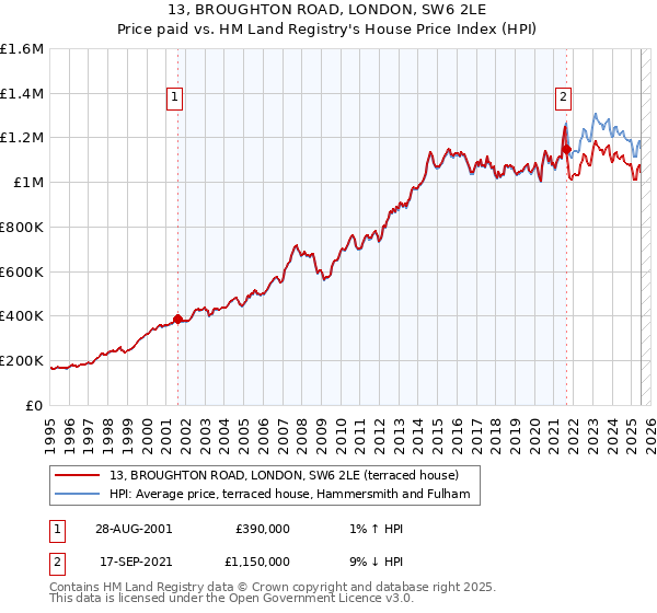 13, BROUGHTON ROAD, LONDON, SW6 2LE: Price paid vs HM Land Registry's House Price Index