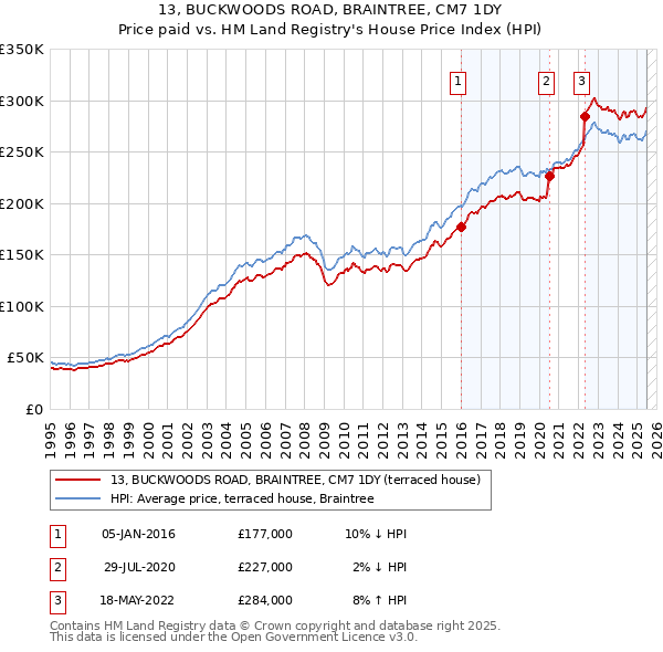 13, BUCKWOODS ROAD, BRAINTREE, CM7 1DY: Price paid vs HM Land Registry's House Price Index