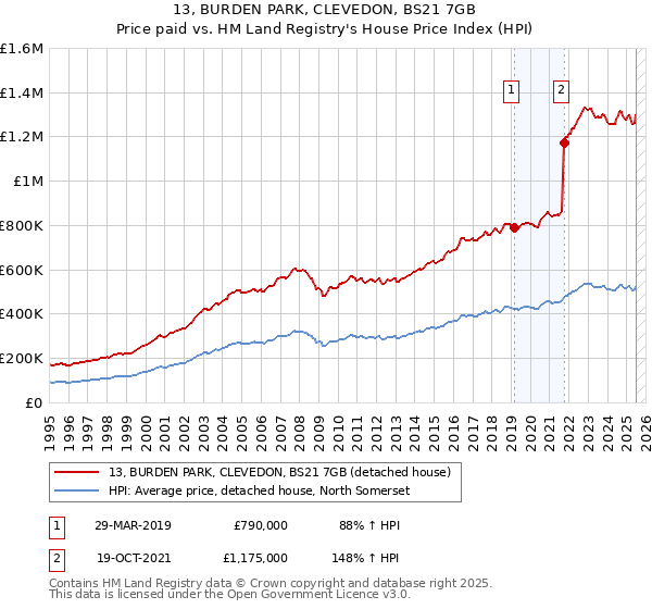 13, BURDEN PARK, CLEVEDON, BS21 7GB: Price paid vs HM Land Registry's House Price Index