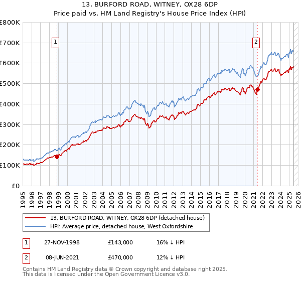 13, BURFORD ROAD, WITNEY, OX28 6DP: Price paid vs HM Land Registry's House Price Index