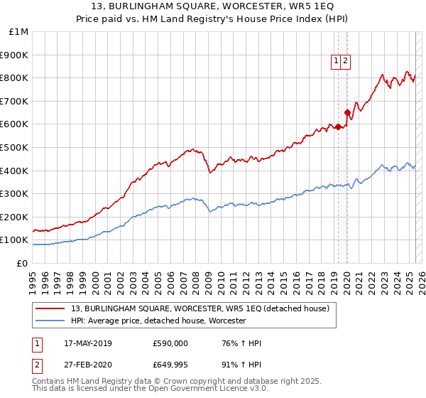 13, BURLINGHAM SQUARE, WORCESTER, WR5 1EQ: Price paid vs HM Land Registry's House Price Index