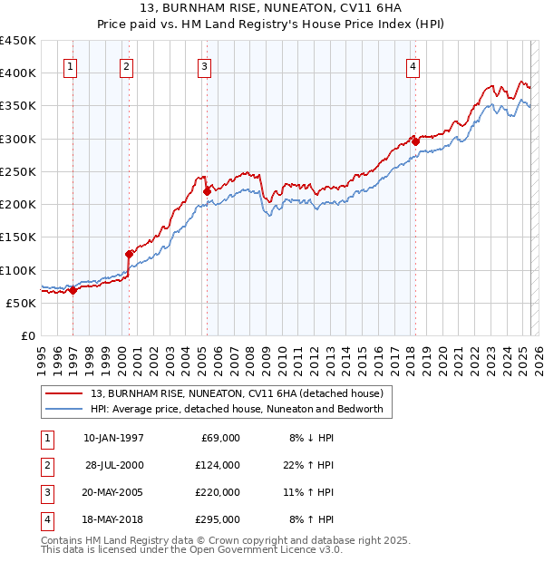13, BURNHAM RISE, NUNEATON, CV11 6HA: Price paid vs HM Land Registry's House Price Index
