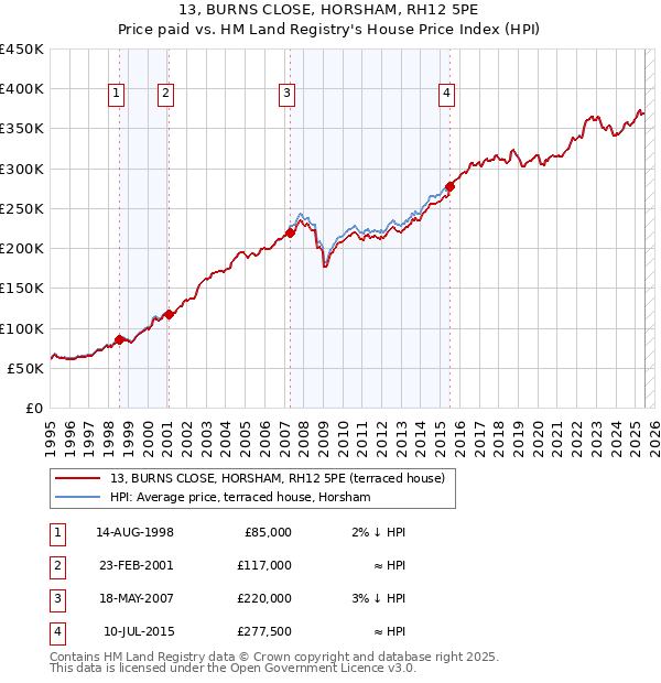 13, BURNS CLOSE, HORSHAM, RH12 5PE: Price paid vs HM Land Registry's House Price Index