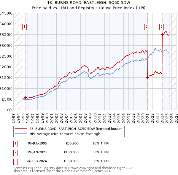 13, BURNS ROAD, EASTLEIGH, SO50 5DW: Price paid vs HM Land Registry's House Price Index