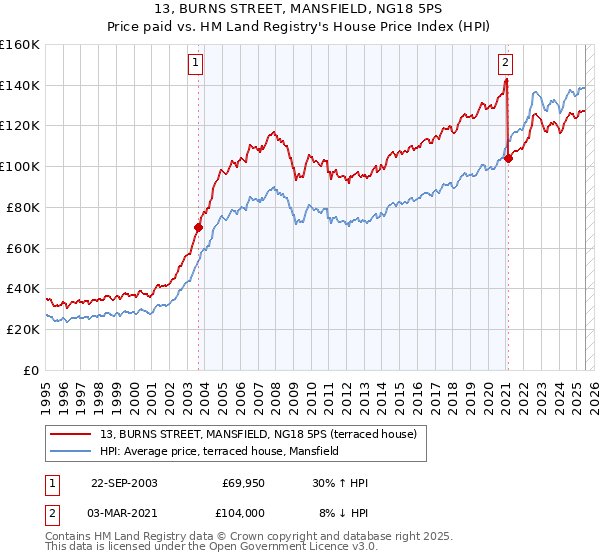 13, BURNS STREET, MANSFIELD, NG18 5PS: Price paid vs HM Land Registry's House Price Index