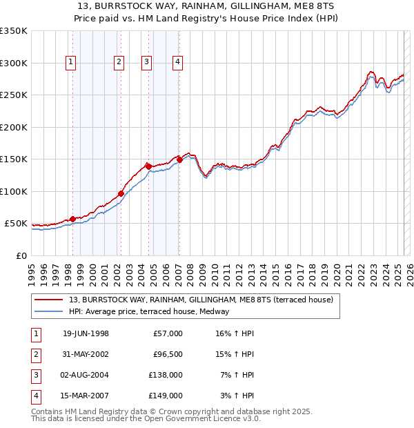 13, BURRSTOCK WAY, RAINHAM, GILLINGHAM, ME8 8TS: Price paid vs HM Land Registry's House Price Index