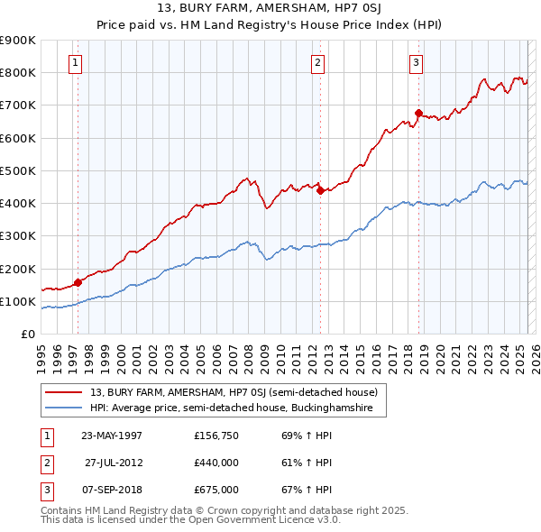 13, BURY FARM, AMERSHAM, HP7 0SJ: Price paid vs HM Land Registry's House Price Index