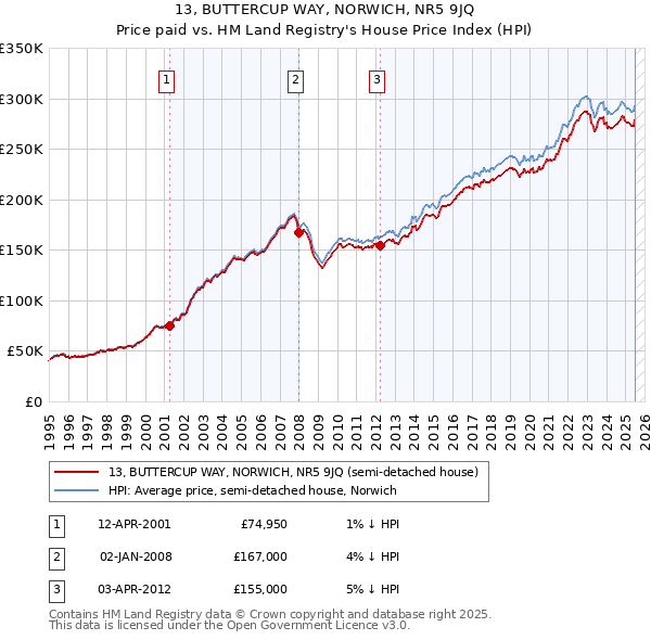 13, BUTTERCUP WAY, NORWICH, NR5 9JQ: Price paid vs HM Land Registry's House Price Index