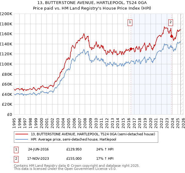 13, BUTTERSTONE AVENUE, HARTLEPOOL, TS24 0GA: Price paid vs HM Land Registry's House Price Index