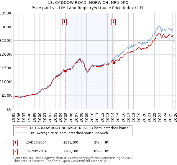 13, CADDOW ROAD, NORWICH, NR5 9PQ: Price paid vs HM Land Registry's House Price Index