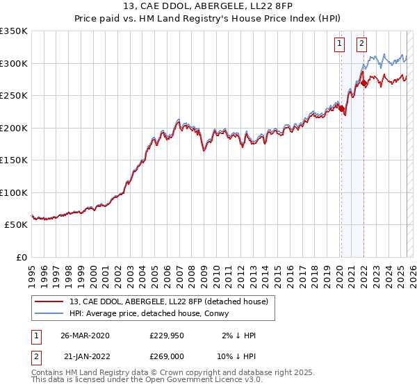 13, CAE DDOL, ABERGELE, LL22 8FP: Price paid vs HM Land Registry's House Price Index