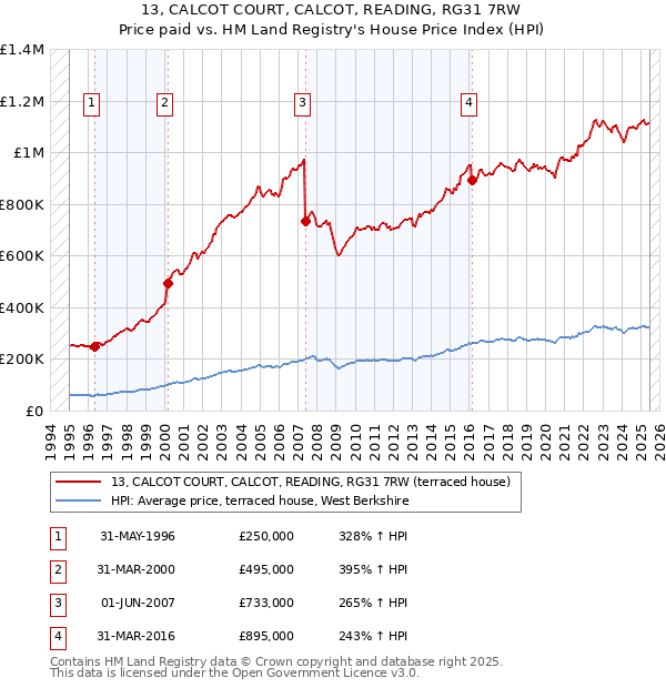 13, CALCOT COURT, CALCOT, READING, RG31 7RW: Price paid vs HM Land Registry's House Price Index