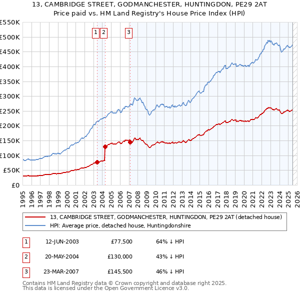 13, CAMBRIDGE STREET, GODMANCHESTER, HUNTINGDON, PE29 2AT: Price paid vs HM Land Registry's House Price Index
