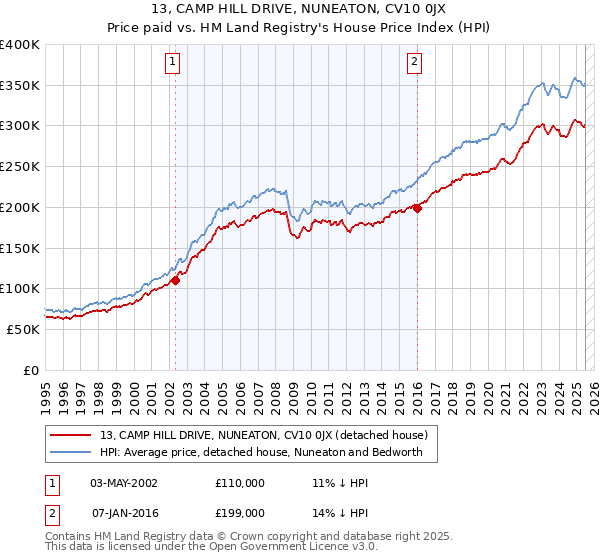 13, CAMP HILL DRIVE, NUNEATON, CV10 0JX: Price paid vs HM Land Registry's House Price Index