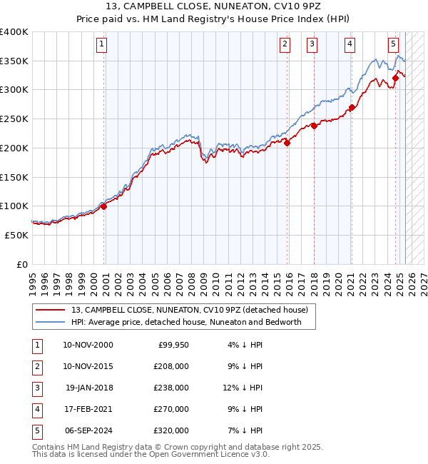 13, CAMPBELL CLOSE, NUNEATON, CV10 9PZ: Price paid vs HM Land Registry's House Price Index