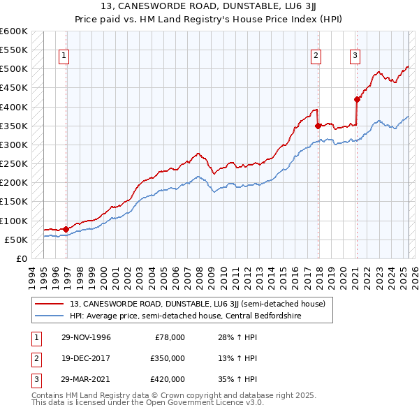 13, CANESWORDE ROAD, DUNSTABLE, LU6 3JJ: Price paid vs HM Land Registry's House Price Index