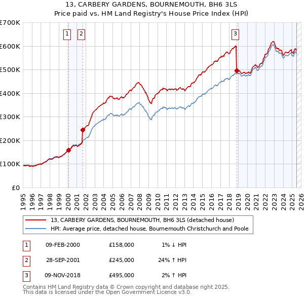 13, CARBERY GARDENS, BOURNEMOUTH, BH6 3LS: Price paid vs HM Land Registry's House Price Index
