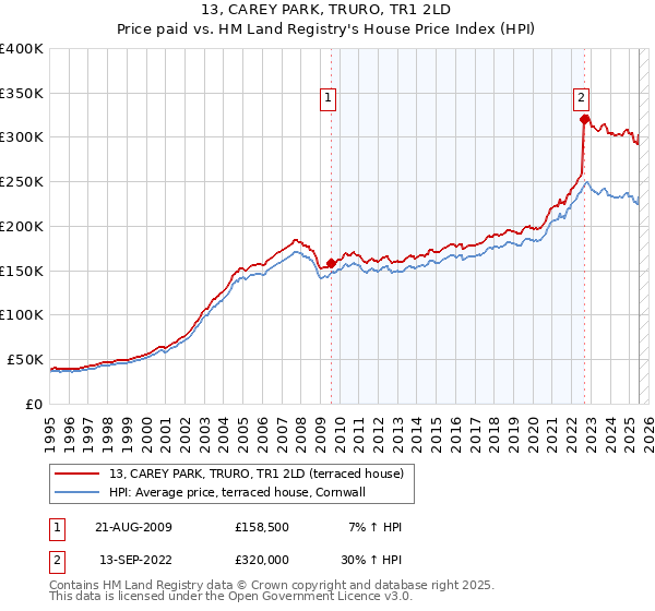 13, CAREY PARK, TRURO, TR1 2LD: Price paid vs HM Land Registry's House Price Index