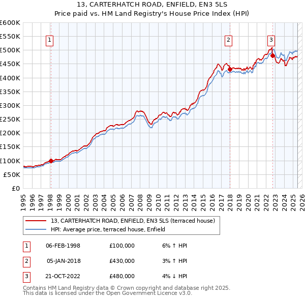 13, CARTERHATCH ROAD, ENFIELD, EN3 5LS: Price paid vs HM Land Registry's House Price Index