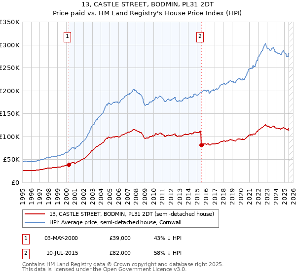 13, CASTLE STREET, BODMIN, PL31 2DT: Price paid vs HM Land Registry's House Price Index