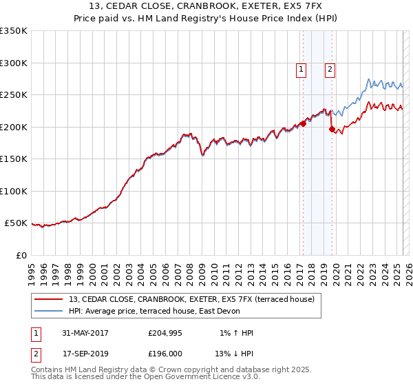13, CEDAR CLOSE, CRANBROOK, EXETER, EX5 7FX: Price paid vs HM Land Registry's House Price Index