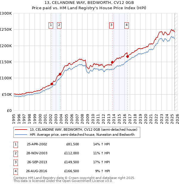 13, CELANDINE WAY, BEDWORTH, CV12 0GB: Price paid vs HM Land Registry's House Price Index