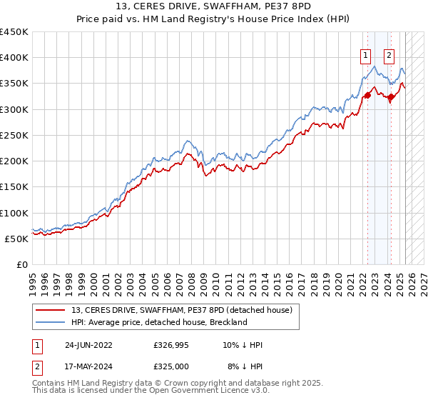 13, CERES DRIVE, SWAFFHAM, PE37 8PD: Price paid vs HM Land Registry's House Price Index