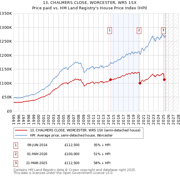13, CHALMERS CLOSE, WORCESTER, WR5 1SX: Price paid vs HM Land Registry's House Price Index
