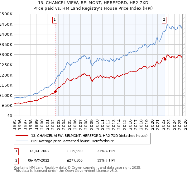 13, CHANCEL VIEW, BELMONT, HEREFORD, HR2 7XD: Price paid vs HM Land Registry's House Price Index