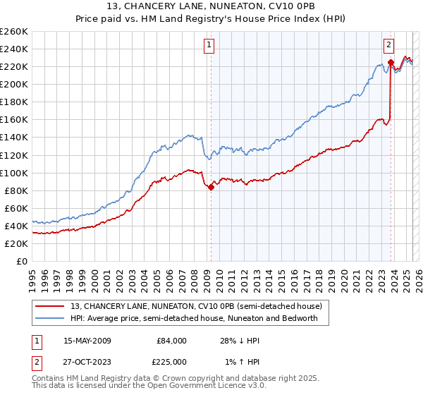 13, CHANCERY LANE, NUNEATON, CV10 0PB: Price paid vs HM Land Registry's House Price Index