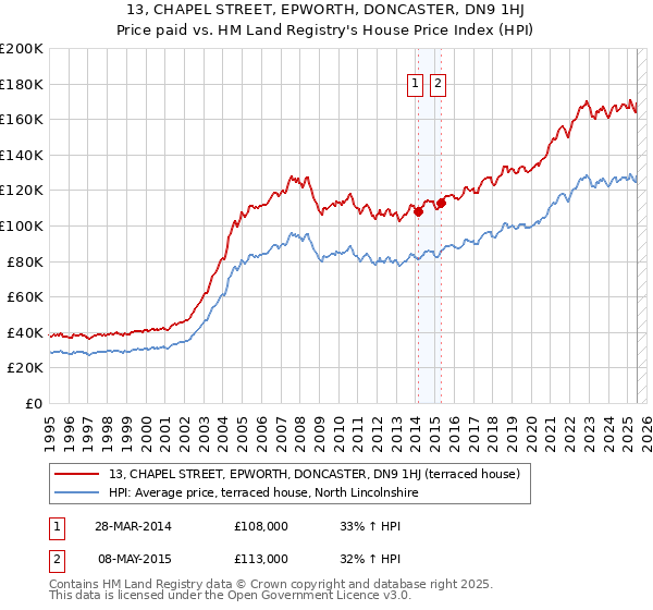 13, CHAPEL STREET, EPWORTH, DONCASTER, DN9 1HJ: Price paid vs HM Land Registry's House Price Index